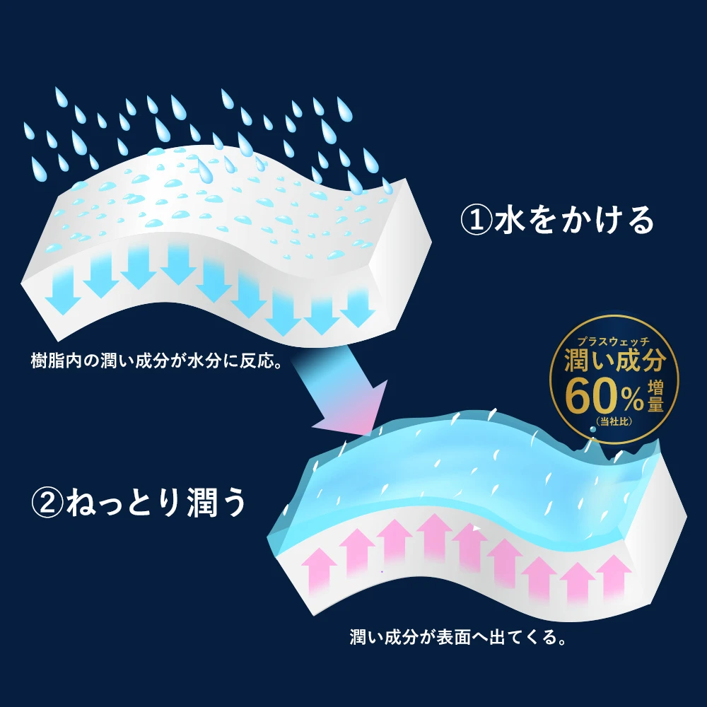 プラスウェッチの仕組み画像